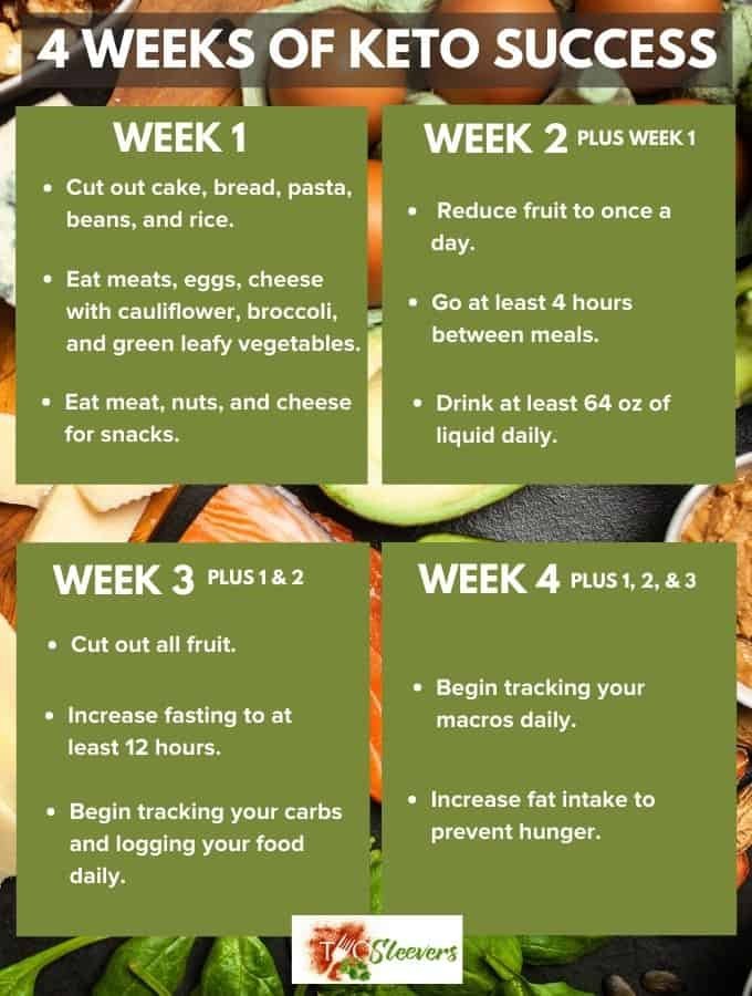 Simple Easy Keto Meal Plan for Beginners