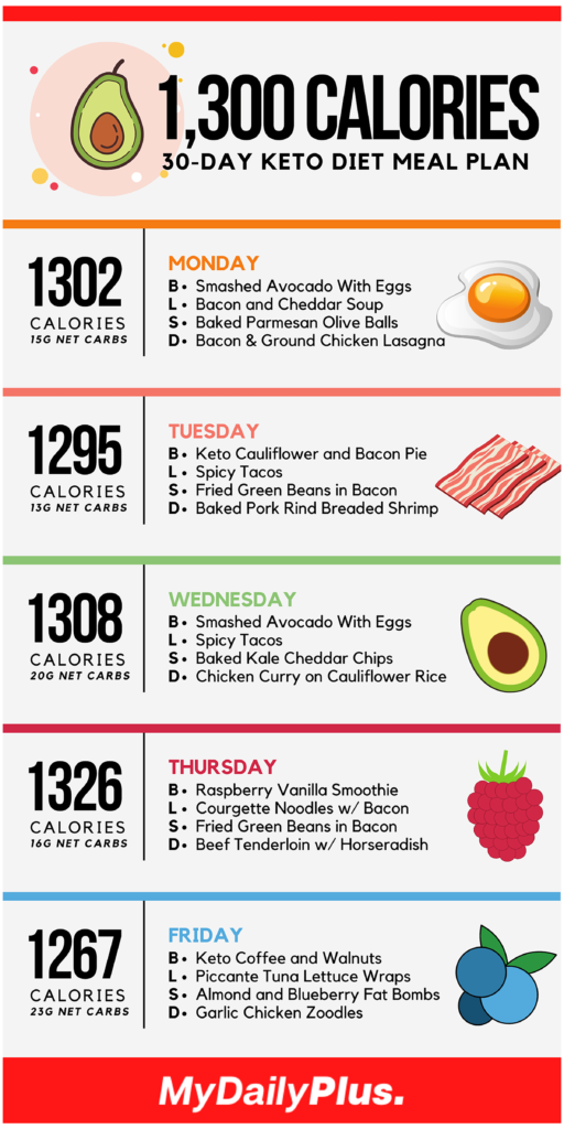 Simple Easy Keto Meal Plan for Beginners