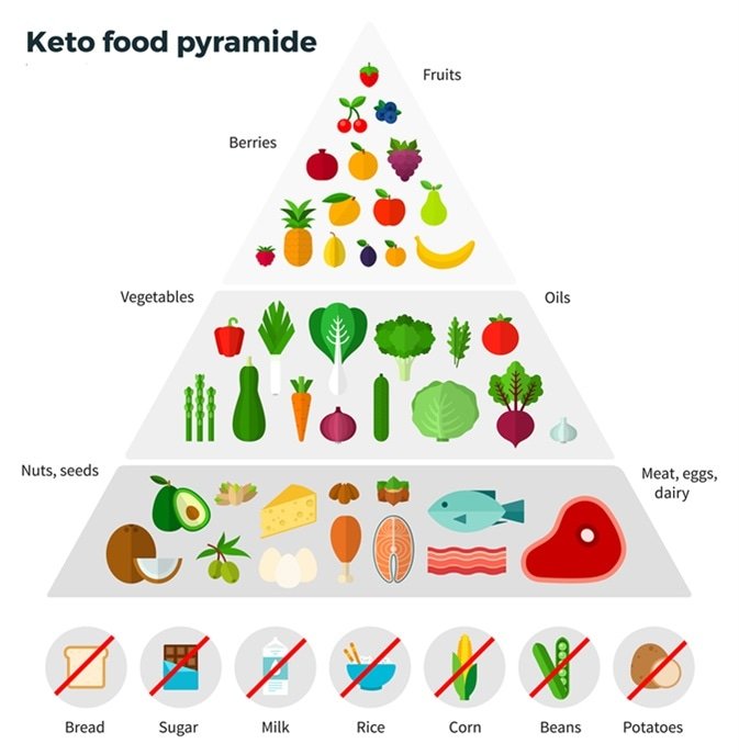 Anything Is Possible: The Keto Diet and Its Effects on Health